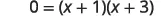 A mathematical equation shows 0 equals the product of (x + 1) and (x + 3), representing a quadratic equation in factored form.