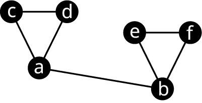 A graph has six vertices labeled a to f. The edges connect a b, b e, b f, e f, a d, a c, and c d.