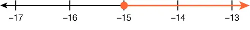 A number line displays the interval x >= -15. An orange closed circle marks -15, and an orange line with an arrow extends rightwards, covering values greater than or equal to -15, within the visible range of -17 to -13.