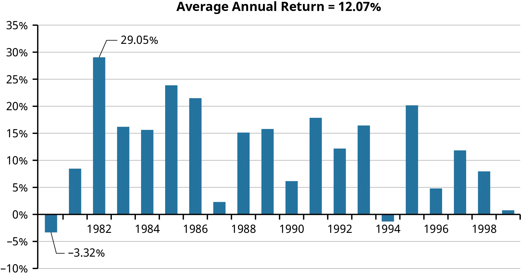A bar graph that shows the average annual returns of the Baa Bond Performance from 1980 to 1999. It is seen that the Treasury Bonds recorded negative returns in 1980 and 1994. The highest return of 29.05% is recorded in 1982, while the lowest return of -3.32% was recorded in 1980. The average annual return displayed is 12.07%.