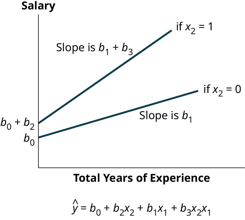 The image shows a graph with the y-axis labeled 'Salary' and the x-axis labeled 'Total years of experience.' Two diagonal lines move upward from left to right.
