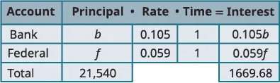 A table detailing simple interest calculations for 'Bank' and 'Federal' accounts, showing principal (b, f), rates (0.105, 0.059), time (1 year), and calculated interest (0.105b, 0.059f). The total principal is 21,540, and total interest is 1669.68.