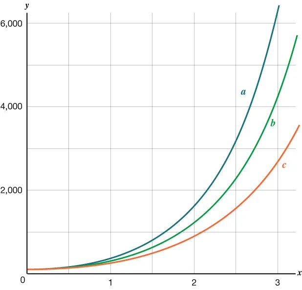 A graph displays three increasing exponential curves, labeled a, b, and c, where 'a' shows the fastest growth and 'c' the slowest.