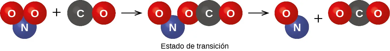 Esta figura proporciona una ilustración de una reacción entre dos moléculas de H I utilizando modelos moleculares de espacio lleno. Los átomos de H se muestran como esferas blancas y los átomos de I se muestran como esferas púrpura. A la izquierda, se muestran dos moléculas de H I con una pequeña esfera blanca unida a una esfera púrpura mucho mayor. La etiqueta "Dos moléculas H I" aparece debajo. Una flecha señala a la derecha una estructura similar en la que las dos moléculas aparecen empujadas, de modo que las esferas púrpura de las dos moléculas se tocan. Debajo aparece la etiqueta "Estado de transición". Tras otra flecha, se muestran dos esferas blancas orientadas verticalmente y unidas entre sí con la etiqueta "H subíndice 2" encima. La molécula H subíndice 2 va seguida de un signo de suma y de dos esferas púrpuras unidas con la etiqueta "I subíndice 2" arriba. Debajo de estas estructuras está la etiqueta "Las moléculas de yoduro de hidrógeno se descomponen para producir hidrógeno H subíndice 2 y yodo I subíndice 2".