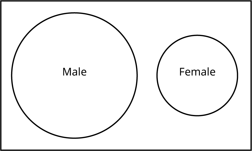 This is a Venn diagram, two circles inside a rectangle. The circles do not intersect or overlap. One circle is labeled Male. The other circle is labeled Female.
