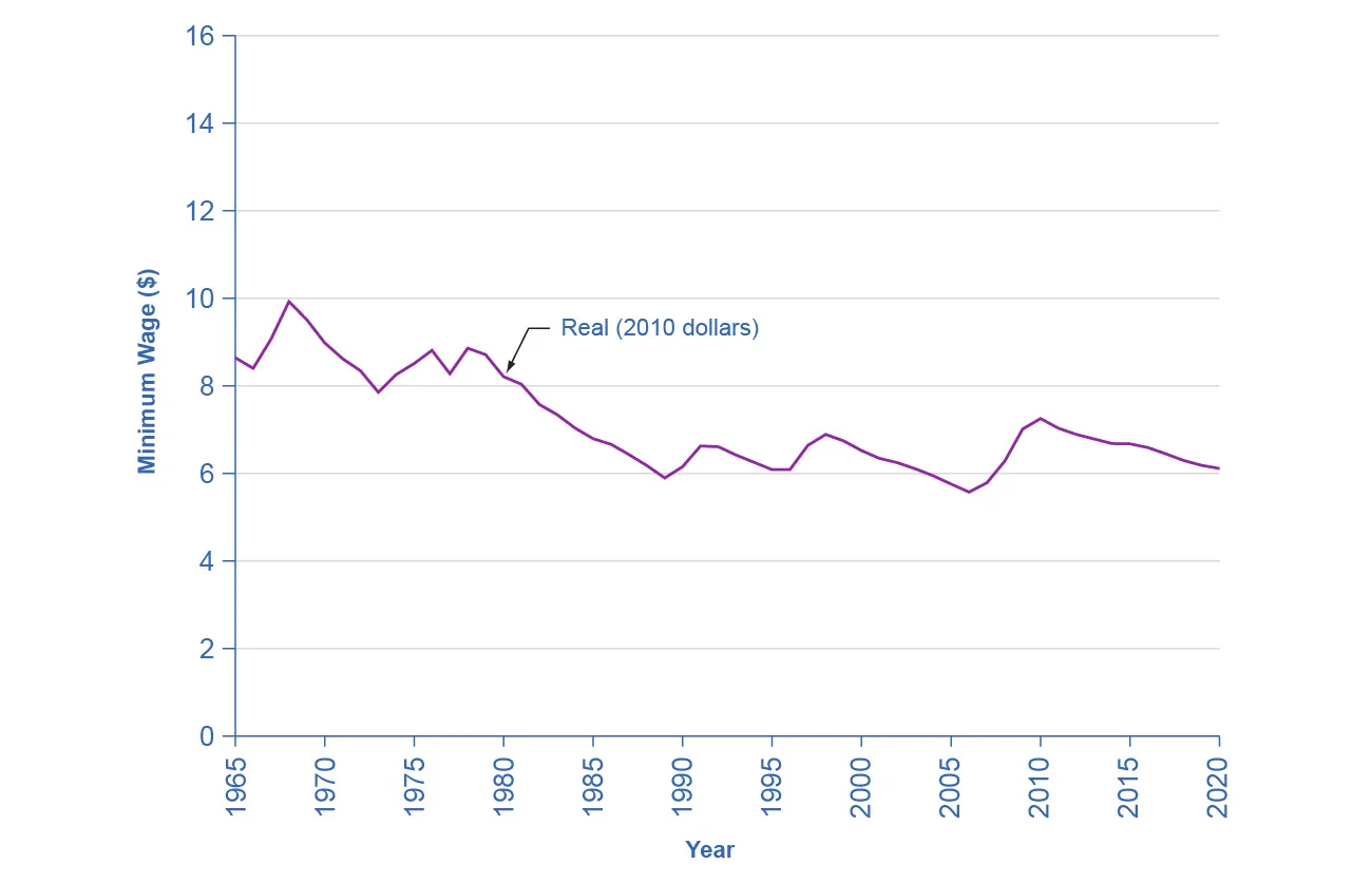 This graph illustrates minimum wage and inflation. The y-axis measures the minimum wage in dollars, from 0 to 16, in increments of 2 dollars. The x-axis measures years, from 1965 to 2020. The minimum wage starts in 1965 at around 9 dollars, but then steadily declines over time, until it is around 6 dollars in 2020.