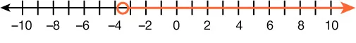A number line shows an open circle at -4 and a shaded orange line extending to the right, indicating all real numbers greater than -4 (x > -4).
