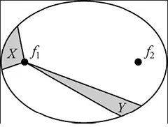 The image shows an oval with small irregular pie shapes shaded in. The left smaller pie shape is labeled X and the right skinny pie shape is labeled Y.