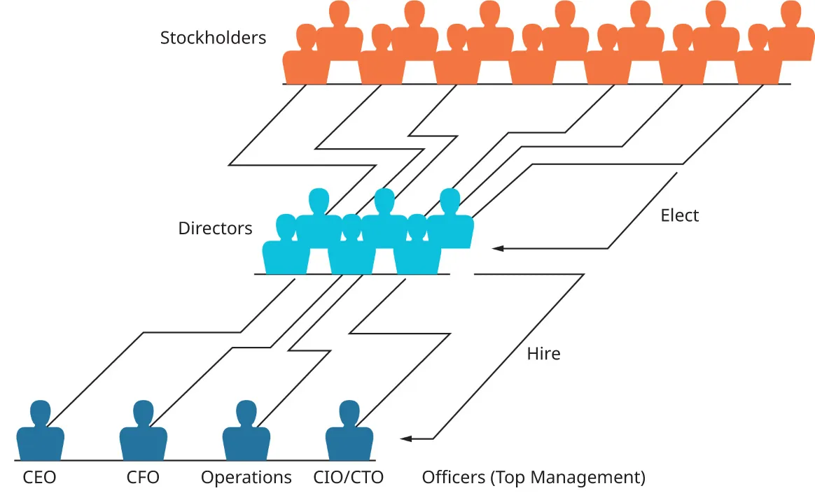 Illustration shows that stockholders elect the directors, and the directors hire the officers, or top management. Top management consists of the CEO, CFO, COO, and CIO/CTO.