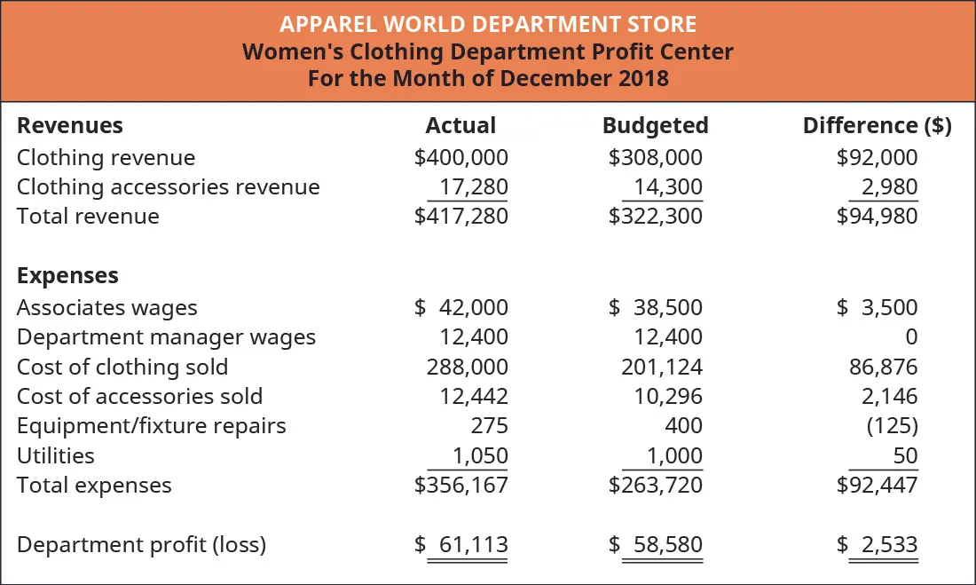 Women’s Clothing Department Profit Center for the Month of December 2018. Four columns titled: Revenues, Actual, Budgeted, and Difference ($). The rows in the chart contain (respectively): Clothing revenue, $400,000, $308,000, $92,000; Clothing accessories revenue, $17,280, $14,300, $2,980; and Total revenue, $417,280, $322,300, $94,980. Expenses (using the same columns) are: Associates wages, $42,000, $38,500, $3,500; Department manager wages, $12,400, $12,400, $0; Cost of clothing sold, $288,000, $201,124, $86,876; Cost of accessories sold, $12,442, $10,276, $2,146; Equipment/fixture repairs, $275, $400, ($125); Utilities, $1,050, $1,000, $50; and Total expenses $356,167, $263,720, $92,447. Department profit (loss) $61,113, $58,580, $2,533.