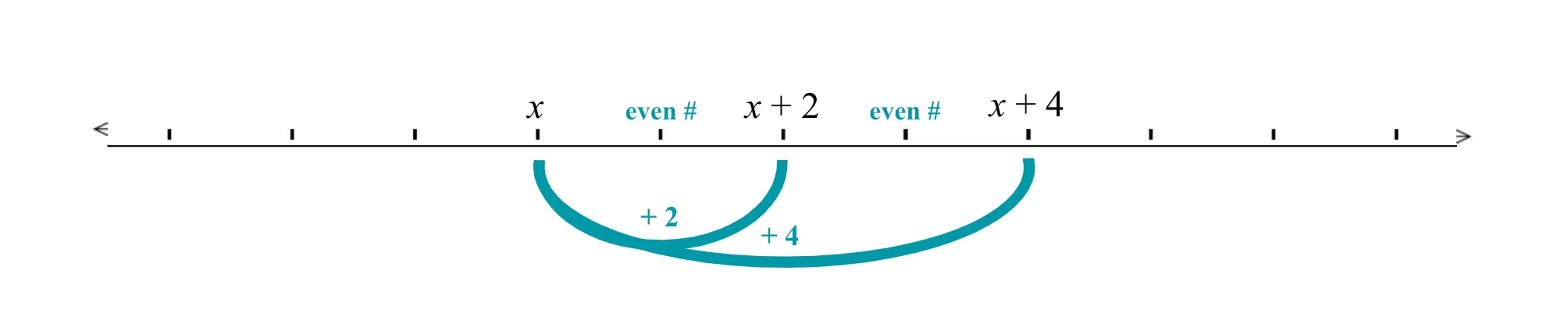 A number line showing points labeled x, x+2, and x+4. Arrows connect x to x+2 with +2 and x to x+4 with +4. The labels even # appear under x and x+2.