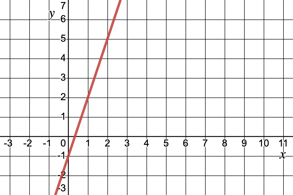 A Cartesian coordinate graph featuring a red straight line. The x-axis spans from -3 to 11, and the y-axis from -3 to 7. The line has a positive slope and intersects the y-axis at -1.