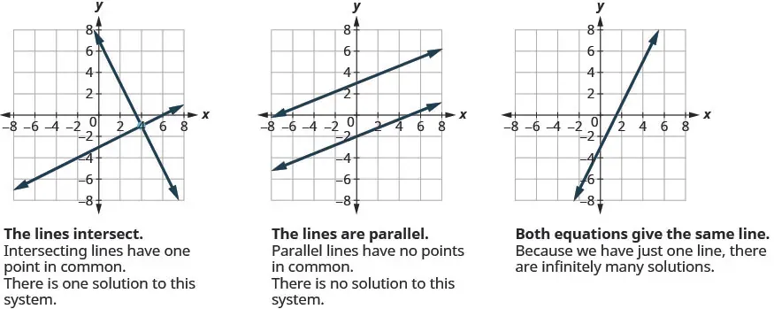 Three graphs of linear equations: the first shows intersecting lines (one solution), the second parallel lines (no solution), and the third overlapping lines (infinitely many solutions), each labeled with a brief explanation.