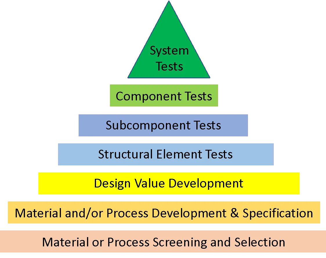 A graphic organizer in the shape of a triangle has seven components.  From bottom to top material process screening and selection, material and / or process development and specification, design value development, structural element tests, structural element tests, subcomponent tests, component tests, system tests.