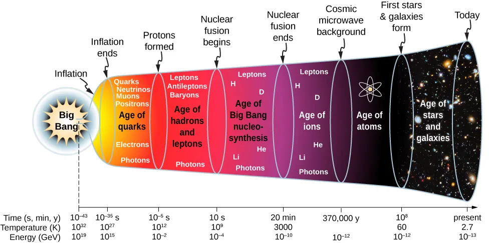 Figure shows a timeline. Inflation starts at 10 to the power minus 43 seconds after big bang, at a temperature of 10 to the power 32 K and an energy of 10 to the power 19 GeV. Inflation ends at 10 to the power minus 35s, 10 to the power 27 K and 10 to the power 15 GeV. This is followed by Age of quarks: quarks, neutrinos, muons, positrons, electrons, and photons. Protons are formed at 10 to the power minus 35 s, 10 to the power 27 K and 10 to the power of 15 GeV. This is followed by the age of hadrons and leptons: leptons, antileptons, baryons, and photons. Nuclear fusion begins at 10 s, 10 to the power 9 K and 10 to the power minus 4 GeV. This is followed by the age of Big Band nucleosynthesis: leptons, H, D, He, Li, and photons. Nuclear fusion ends at 20 minutes years, 3,000 K, and 10 to the power minus 10 GeV. This is followed by the age of ions: leptons, H, D, He, Li, and photons. Cosmic microwave background is at 370,000 years and 10 to the power minus 12 GeV. This is followed by age of atoms. First stars and galaxies are formed at 10 to the power 8 years, 60 K and 10 to the power minus 12 GeV. This is followed by the age of stars and galaxies. Today the temperature is 2.7 K and the energy is 2.3 into 10 to the power minus 13 GeV.