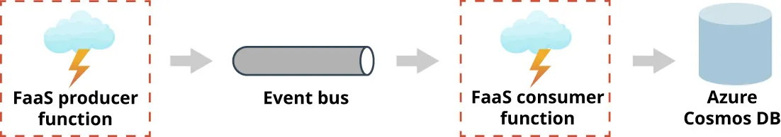 A diagram shows the following flow: Faas producer function -> Event bus -> FaaS consumer fuction -> Azure cosmos DB.