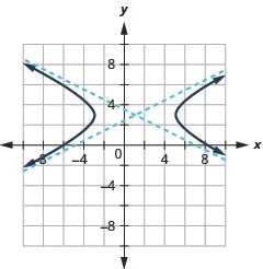 The graph shows the x-axis and y-axis that both run in the negative and positive directions with the center (1, 3) an asymptote that passes through (negative 3, 1) and (5, 5) and an asymptote that passes through (5, 1) and (negative 3, 5), and branches that pass through the vertices (negative 3, 3) and (5, 3) and opens left and right.