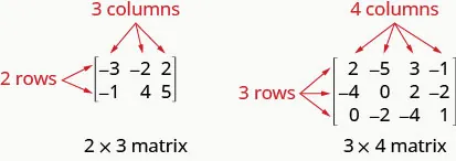 Figure shows two matrices. The one on the left has the numbers minus 3, minus 2 and 2 in the first row and the numbers minus 1, 4 and 5 in the second row. The rows and columns are enclosed within brackets. Thus, it has 2 rows and 3 columns. It is labeled 2 cross 3 or 2 by 3 matrix. The matrix on the right is similar but with 3 rows and 4 columns. It is labeled 3 by 4 matrix.