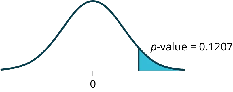 This is a normal distribution curve with mean equal to zero. A vertical line near the tail of the curve to the right of zero extends from the axis to the curve. The region under the curve to the right of the line is shaded representing p-value = 0.1207.