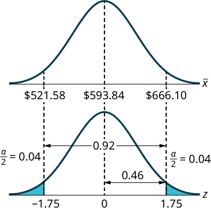 Two normal distribution curves showing a 92% confidence interval with corresponding x-bar values ($521.58-$666.10) and z-scores (-1.75 to 1.75), and alpha/2 = 0.04 tails.