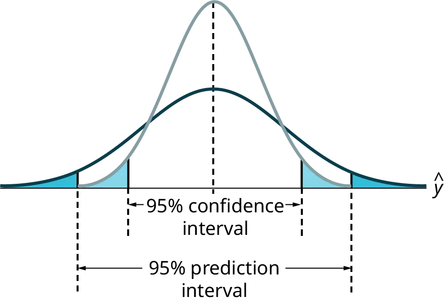 The image shows two different types of statistical intervals used in regression analysis to estimate values for a given input: a 95% confidence interval and a 95% prediction interval. The confidence interval shows a tall, narrow curve. The prediction interval shows a lower and wider curve.