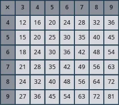 An image of a table with 8 columns and 7 rows. The cells in the first row and first column are shaded darker than the other cells. The cells contain numbers and answers to the problem.