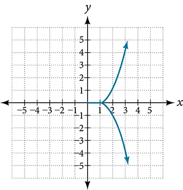 Graph of x equals y squared plus one, showing a sideways parabola opening to the right from the vertex (1,0).