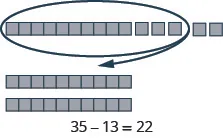The image uses blocks to demonstrate the subtraction problem 35 - 13.
