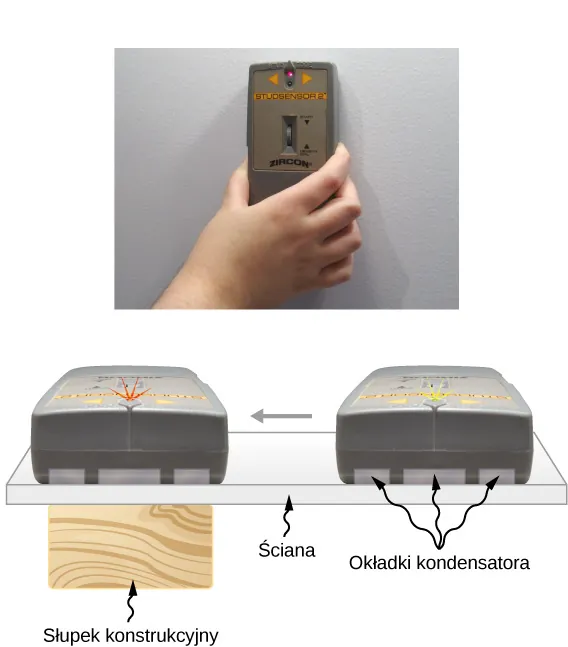 Na górze znajduje się zdjęcie wykrywacza profili trzymanego przy ścianie. Na dole znajduje się rysunek pokazujący przekrój przez ścianę. W jednym miejscu za ścianą znajduje się drewniany słupek konstrukcyjny. Po przeciwnej stronie ściany pokazano przesuwany wykrywacz profili o trzech okładkach kondensatora przylegających do ściany.