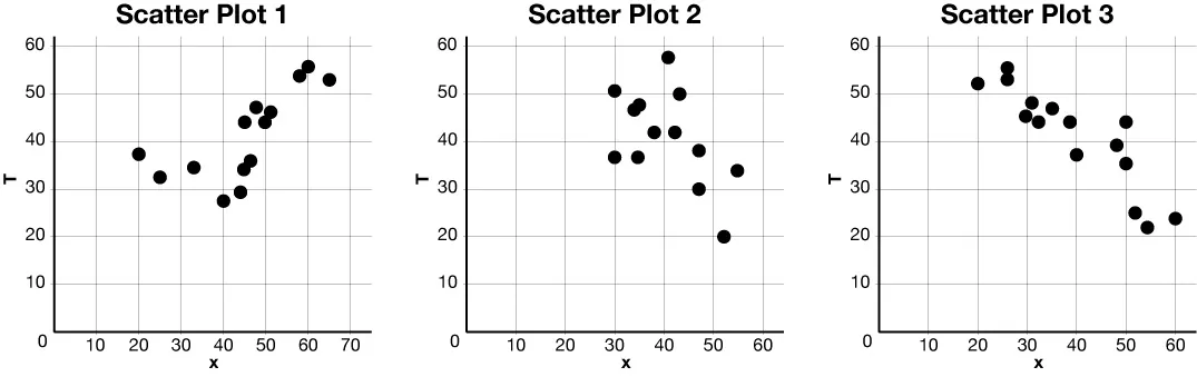Three scatter plots, each with different data distributions.