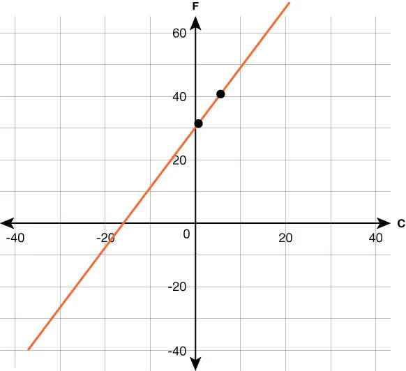 A graph with Fahrenheit (F) on the y-axis and Celsius (C) on the x-axis, showing a linear relationship. Two points on the orange line are highlighted, depicting temperature conversion.