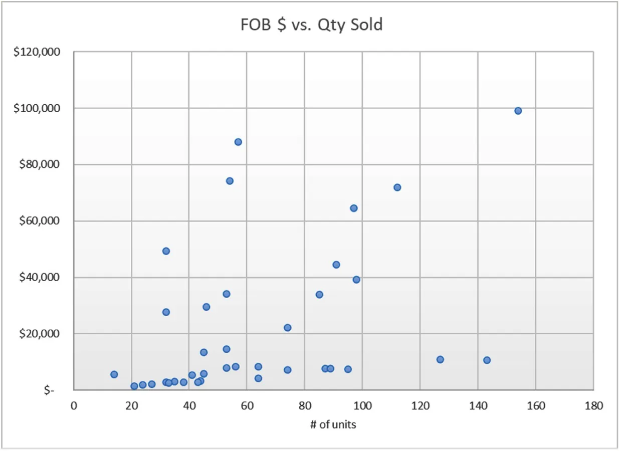 Scatter chart (FOB$ vs. Qty Sold) displays number of units on x axis and monetary amounts on y axis. Dots are scattered throughout the graph in various locations representing the data.