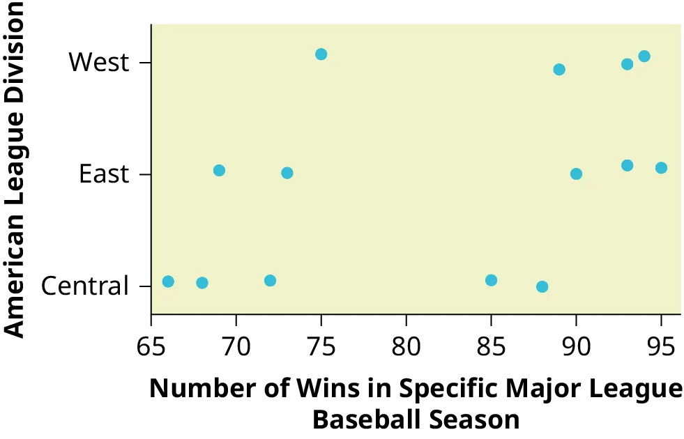 This graph is a scatterplot which represents the data provided. The horizontal axis is labeled 'Number of wins in 2012 Major League Baseball Season' and extends from 65 - 95. The vertical axis is labeled 'American league division.' The vertical axis is labeled with the categories Central, East, West.