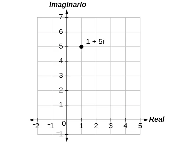 Trazado de 1 + 5i en el plano complejo (1 en el eje real, 5 en el eje imaginario).