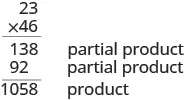 A vertical multiplication problem is shown. 23 times 46 is written with a line underneath. Beneath the line is 138. Beside 138 is written “partial product.” Beneath 138 is 92. Beside 92 is written “partial product.” Beneath 92 is a line and 1058. Beside 1058 is written “product.”
