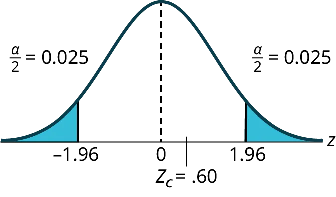 A standard normal distribution curve illustrating a two-tailed hypothesis test with critical values at -1.96 and 1.96 (alpha/2 = 0.025 in each tail), and a calculated Z-score (Zc) of 0.60 falling within the acceptance region.