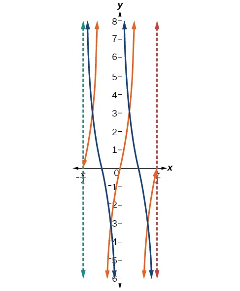 Gráfico de dos periodos de una función tangente modificada y una función cotangente modificada. Asíntotas verticales en x=-pi/4 y pi/4.