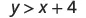 The mathematical inequality y > x + 4 is shown in black text on a white background.