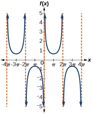 Gráfico de dos periodos de una función cosecante. Graficado de -4pi a 4pi. Asíntotas en múltiplos de 2pi. Periodo de 4pi.