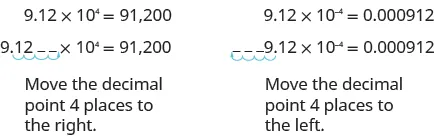 This figure has two columns. In the left column is 9.12 times 10 to the fourth power equals 91,200. Below this, the same scientific notation is repeated, with an arrow showing the decimal point in 9.12 being moved four places to the right. Because there are no digits after 2, the final two places are represented by blank spaces. Below this is the text “Move the decimal point four places to the right.” In the right column is 9.12 times 10 to the negative fourth power equals 0.000912. Below this, the same scientific notation is repeated, with an arrow showing the decimal point in 9.12 being moved four places to the left. Because there are no digits before 9, the remaining three places are represented by spaces. Below this is the text “Move the decimal point 4 places to the left.”