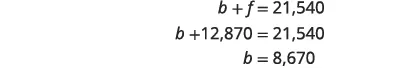 Three lines of algebraic calculation show the equation b + f = 21,540, followed by the substitution of f with 12,870, leading to b + 12,870 = 21,540, and finally the solution b = 8,670.
