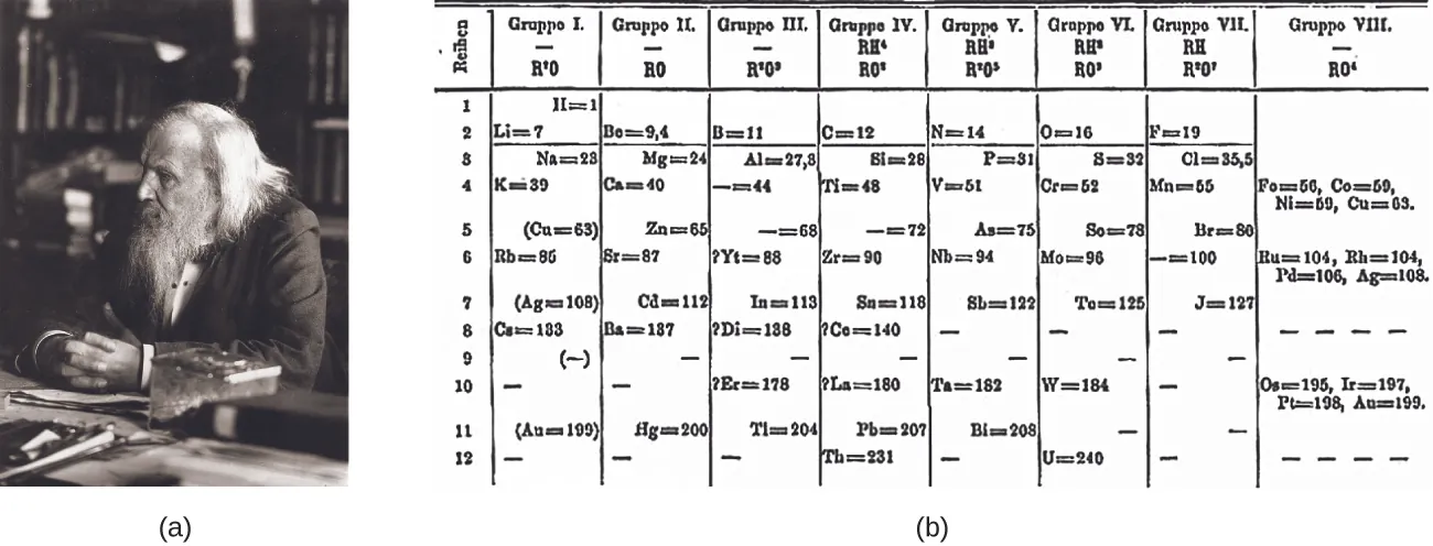 Figure A shows a photograph of Dimitri Mendeleev. Figure B shows the first periodic table developed by Mendeleev, which had eight groups and twelve periods. In the first group (—, R superscript plus sign 0) is the following information: H = 1, L i = 7, N a = 23, K = 39, (C u = 63), R b = 85, (A g = 108), C a = 183, (—),—, (A u = 199) —. Note that each of these entries corresponds to one of the twelve periods respectively. The second group (—, R 0) contains the following information: (not entry for period 1) B o = 9, 4, M g = 24, C a = 40, Z n = 65, S r = 87, C d = 112, B a = 187, —, —, H g = 200, —. Note the ach of these entries corresponds to one of the twelve periods respectively. Group three (—, R superscript one 0 superscript nine) contains the information: (no entry for period 1), B = 11, A l = 27, 8. — = 44, — = 68, ? Y t = 88, I n = 113, ? D I = 138, —, ? E r = 178, T l = 204, —. Note that each of these entries corresponds to one of the twelve periods respectively. Group four (RH superscript four, R0 superscript eight) contains the following information: (no entry for period 1), C = 12, B i = 28, T i = 48, — = 72, Z r = 90, S n = 118, ? C o = 140, ? L a = 180, P b = 207, T h = 231. Note that each of these entries corresponds to one of the twelve periods respectively. Group five (R H superscript two, R superscript two 0 superscript five) contains the following information: (no entry for period 1), N = 14, P = 31, V = 51, A s = 75, N b = 94, S b = 122, —, —, T a = 182, B l = 208, —. Note that each of these entries corresponds to one of the twelve periods respectively. Group six (R H superscript two, R 0 superscript three) contains the following information: (no entry for period 1), O = 16, S = 32, C r = 52, S o = 78, M o = 96, T o = 125, —, —, W = 184, —, U = 240. Note that each of these entries corresponds to one of the twelve periods respectively. Group seven (R H , R superscript plus sing, 0 superscript 7) contains the following information: (no entry for period 1), F = 19, C l = 35, 5, M n = 55, B r = 80, — = 100, J = 127, —, —, —, —, —. Note that each of these entries corresponds to one of the twelve periods respectively. Group 8 (—, R 0 superscript four) contains the following information: (no entry for periods 1, 2, 3), in period 4: F o = 56, C o = 59, N i = 59, C u = 63, no entry for period five, in period 6: R u = 104, R h = 104, P d = 106, A g = 108, no entries for periods 7, 8 , or 9, in period 10: O s = 195, I r = 197, P t = 198, A u = 199, no entries for periods 11 or 12.
