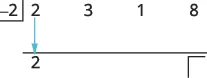 Illustrates the initial step of synthetic division: the first coefficient (2) of the polynomial is brought down below the line, with -2 as the divisor and 3, 1, 8 as subsequent coefficients.