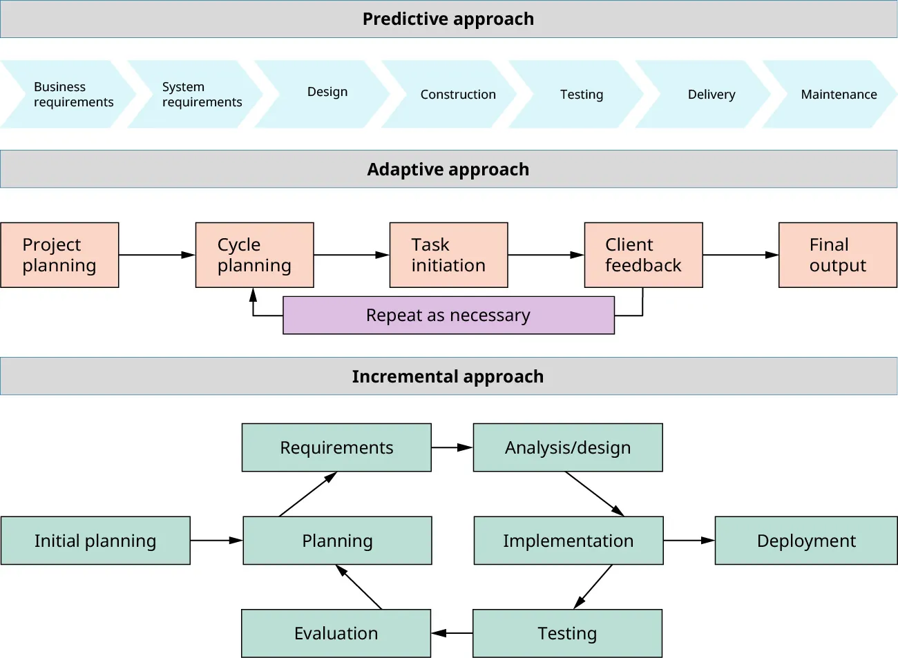 Predictive approach: Business/System requirements, Design, Construction, Testing, Delivery, Maintenance; Adaptive approach: Project/Cycle planning, Task initiation, Client feedback, (repeat), Final output; Incremental approach: Planning, Requirements, Analysis/design, Implementation, Testing, Evaluation, (repeat if needed), Deployment.