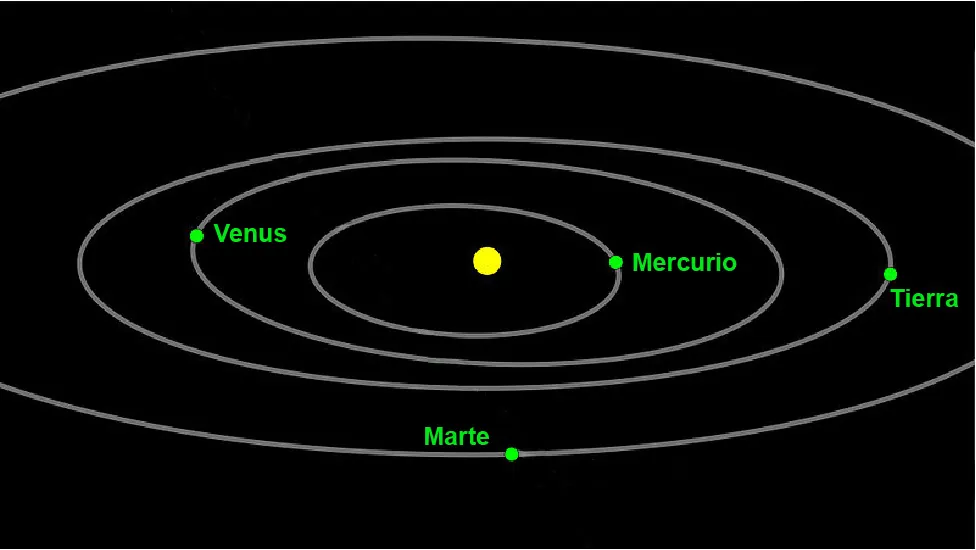 Ilustración del sistema solar con el Sol en el centro y las órbitas de los planetas Mercurio, Venus, Tierra y Marte.