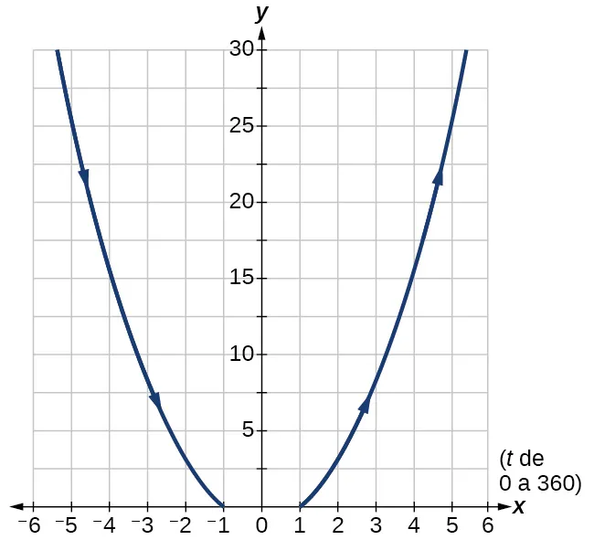 Gráfico de las ecuaciones dadas: parece una parábola que se abre hacia arriba.