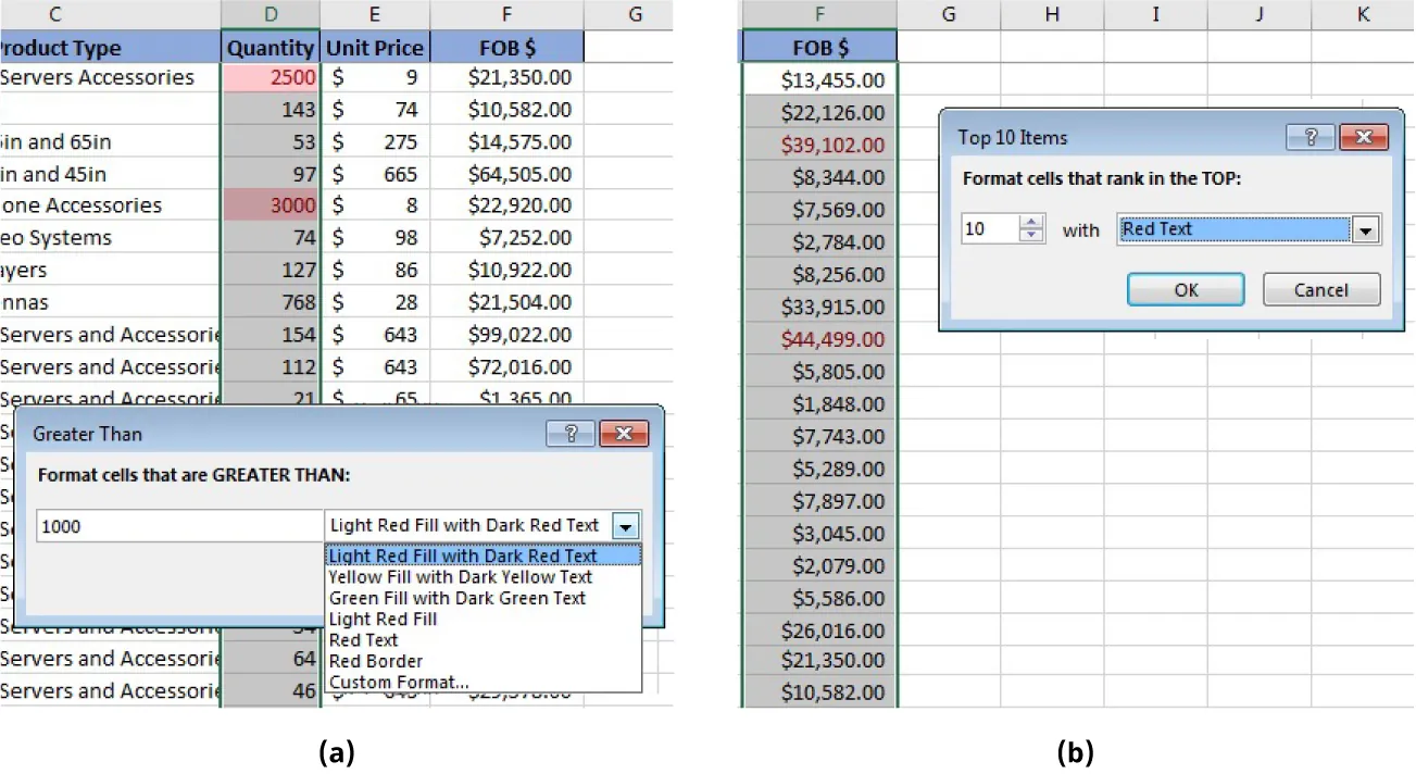 (a) Cells (2500, 3000) highlighted Red Fill with Dark Red Text (>1000). (b) Top 10 Items Format cells that rank in the TOP 10 with Red Text is selected ($39,102.00 $44,499.00).