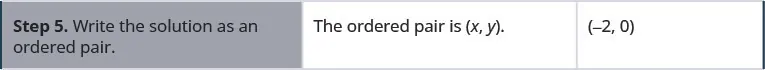 Step 5. Write the solution as an ordered pair minus 2, 0.