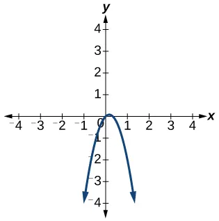 A graph shows a parabola opening downwards, with its vertex at the origin (0,0). The curve passes through points such as (-1, -1) and (1, -1), and extends downwards as x moves away from 0. The x-axis is labeled from -4 to 4, and the y-axis is labeled from -4 to 4.