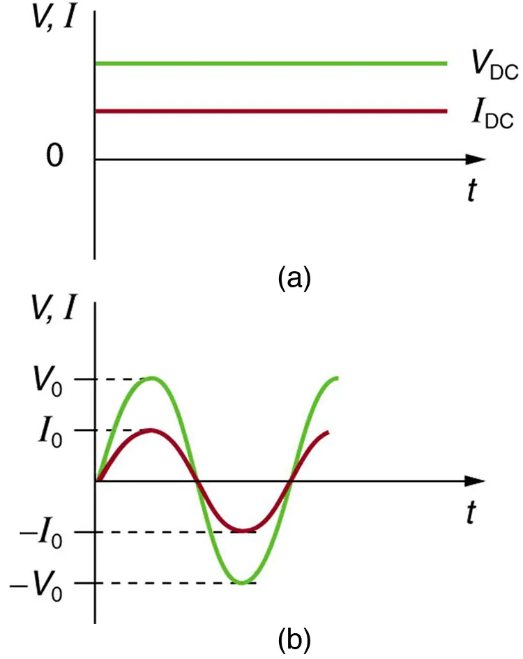 Part a shows a graph of voltage V and current I versus time for a D C source. The time is along the x axis and V and I are along the y axis. The graph shows that the voltage V sub D C and the current I sub D C do not vary with time. Part b shows the variation of voltage V and current I with time for an A C source. The time is along the horizontal axis and V and I are along the vertical axis. The graph for I is a progressing sine wave with a peak value I sub zero on the positive y axis and negative I sub zero on the negative y axis. The graph for V is a progressing sine wave with a higher amplitude than the current curve with a peak value V sub zero on the positive y axis and negative V sub zero on the negative y axis. The peak values of the voltage and current sine waves occur at the same time because they are in phase.